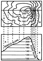 Sample contour lines